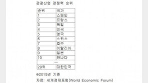 지난해 한국 온 日관광객, 일본 간 韓관광객의 4분의 1 수준
