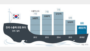 한국수출, 中경기 둔화 ‘직격탄’… 홍콩-佛에 밀려