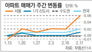 [아파트 시세]재건축 강세로 서울 아파트값 오름폭 커져