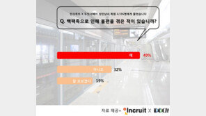 “ ‘백팩’ 안고 타면 안 되겠니?”…성인남녀 절반 ‘백팩족’ 때문에 불편”