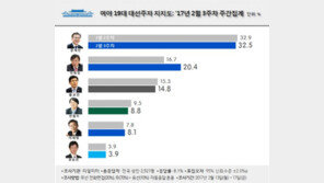 문재인 32.5%·안희정 20.4%·황교안 14.8%…文·安 격차 16.2%P →12.1%P