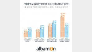 알바생 한끼 식대 4176원…맛보다 ‘가격’, 라면 우동 등 분식 선호