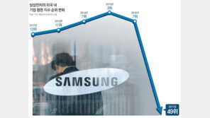 우려가 현실로… 삼성전자 미국내 평판 ‘7위→49위’ 추락