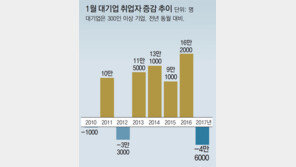 “공격경영 여건 안돼” 대기업 고용 6년만에 최악