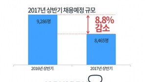 꽁꽁 언 고용시장…올 상반기 대기업 신입공채 8.8% 감소