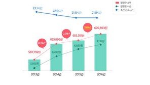  [인포그래픽]지난해 알바 한달 67만원 벌어…소득 성장률 3.6%