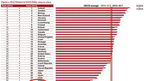 한국 남녀 임금격차…OECD 중 가장 크다