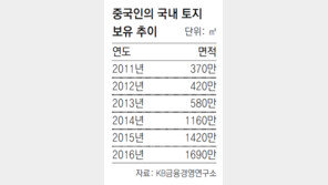 중국인, 작년 국내 땅 262만m² 폭풍 매입