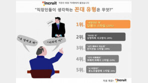 직장내 꼰대 1위는 “내 말대로 해” 답정너 스타일 …50대 남자 부장 ‘고위험군’