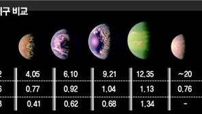 39광년 떨어진 또 다른 태양계 발견