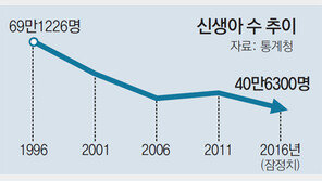 신생아수 역대최저, 年40만명도 위태