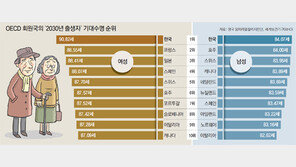 한국 여성 기대수명, 세계 처음 90세 넘는다