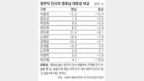최성주 경희대 교수 ‘역대 정부 차관급 이상 인사 분석’ 발표