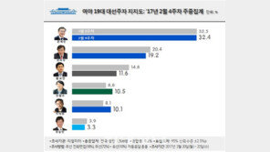 ‘선한 의지’ 논란 안희정 30만 표 잃었다 …文 32.4% 1위 고수
