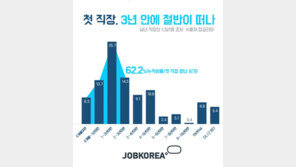 10명 중 6명 입사 3년 안에 첫 직장 떠난다