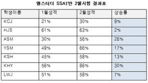 압구정 엘스터디 수강생 전원, SSAT 성적 상승!