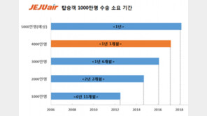제주항공, 취항 10년 8개월만 누적승객 4000만 명 돌파