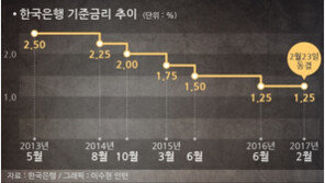 [인포그래픽]한은 기준금리 또 동결…8개월 연속 1.25% 유지