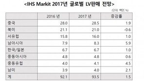올해 글로벌 레저용차량 판매 1.5% 성장 예상… 한국은 정치적 영향에 비관론
