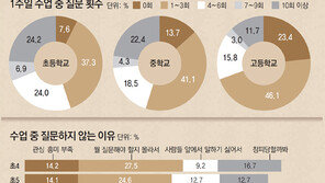 “수업 흥미 없어”… 질문 사라진 교실