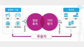[공기업 감동경영]콘텐츠 가치평가 강화… 우수기업 투자활성화 이끈다