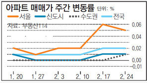 [아파트 시세]강남 재건축 다시 꿈틀… 서울 아파트값 강세