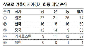 최종일 아이스하키 은메달… 한국, 종합2위 복귀