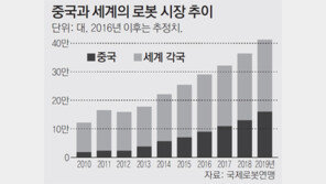中도 ‘로봇 고용’ 확대… 밀도 3배로