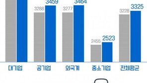 대기업 대졸초임 평균연봉 3,855만원…중소기업과 격차는?
