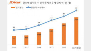제주항공 상반기 200여명 공개채용