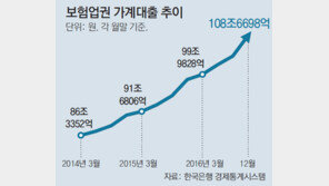 높아진 은행문턱에… 보험사 가계대출 1년새 10조↑