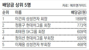 이건희, 올해 1899억 배당… 8년째 1위
