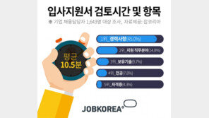 입사지원서 검토 시간 10.5분…3년전 보다 2.7분 늘었다