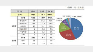 LH, 올해 공공부문 최대 11.9조원 규모 공사·용역 발주