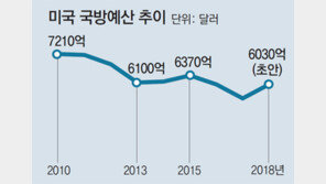美-中-日 앞다퉈 국방비 증액… 불붙은 군비확장 경쟁