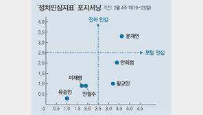 안희정 돌풍 주춤… 1위 문재인도 지지율 정체