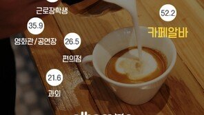 새내기 대학생 90% “1학기에 알바할 것” …꿀알바 1위는?