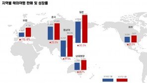 놀라운 2월, 모두투어 역대 최대 해외여행객 송출
