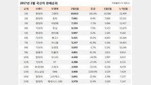 2017년 2월 국산차 판매순위… ‘그랜저’의 강력함
