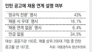 ‘6개월뒤 정규직’ 헌신짝… 1년 넘게 인턴중