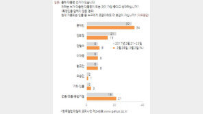 문재인 34%·안희정 15%·안철수 9%…그럼 황교안은?
