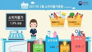 2월 소비자 물가 1.9%↑·석유류 가격 급등…“당분간 상승세 지속”