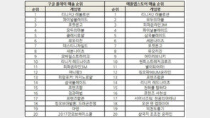 조광민 기자의 '주간 모바일게임의 맥(脈)' 파이널 블레이드 2위, 모바일 순위 요동