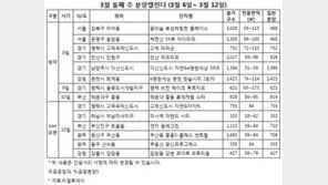 3월 봄 분양 기지개... 전국 54곳 3만여 가구 공급