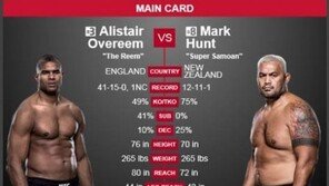 [UFC]오브레임, 헌트에 3R KO승…42승째(15패)