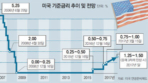 옐런 의장, 美금리 3월 인상 시사… 엎친 데 덮친 증시