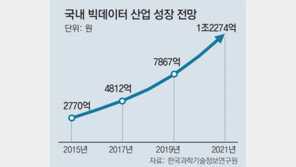 한국, AI 박사 1년에 30명 배출… 中은 2000명
