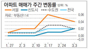 [아파트 시세]서울 아파트 매매가 7주 연속 상승