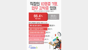 직장인 10명 중 7명 ‘업무강박증’ 경험…과장>대리>부장>사원 順