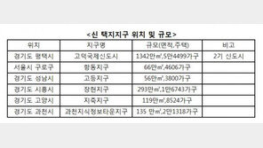 수도권 택지지구서 1만3490가구 공급